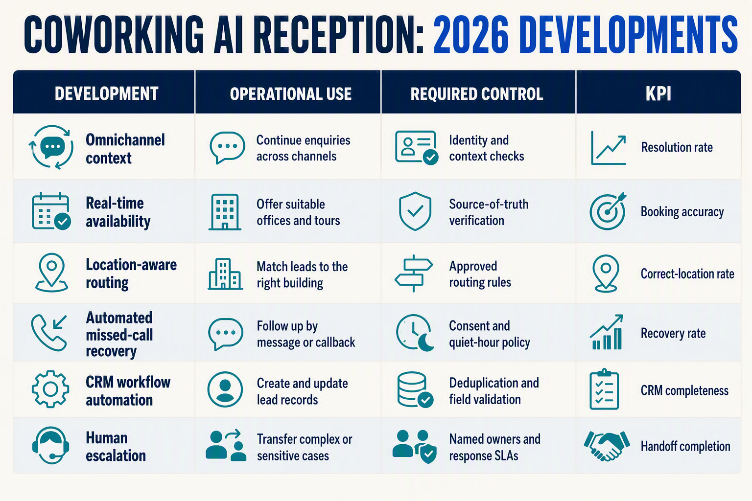 A polished comparison-table infographic titled COWORKING AI RECEPTION: 2026 DEVELOPMENTS