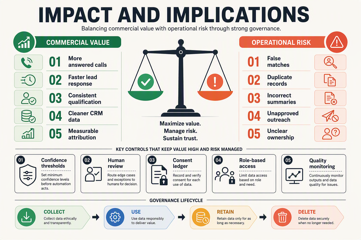 A risk-and-value balance infographic titled IMPACT AND IMPLICATIONS with a central scale