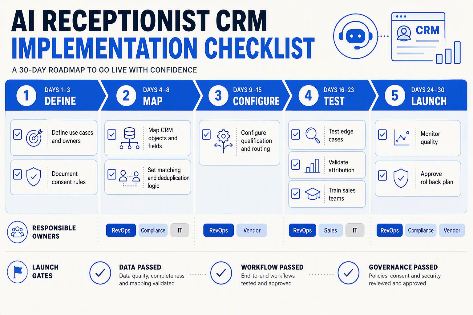 A 30-day implementation roadmap titled AI RECEPTIONIST CRM IMPLEMENTATION CHECKLIST with five horizontal phases: Days 1–3: