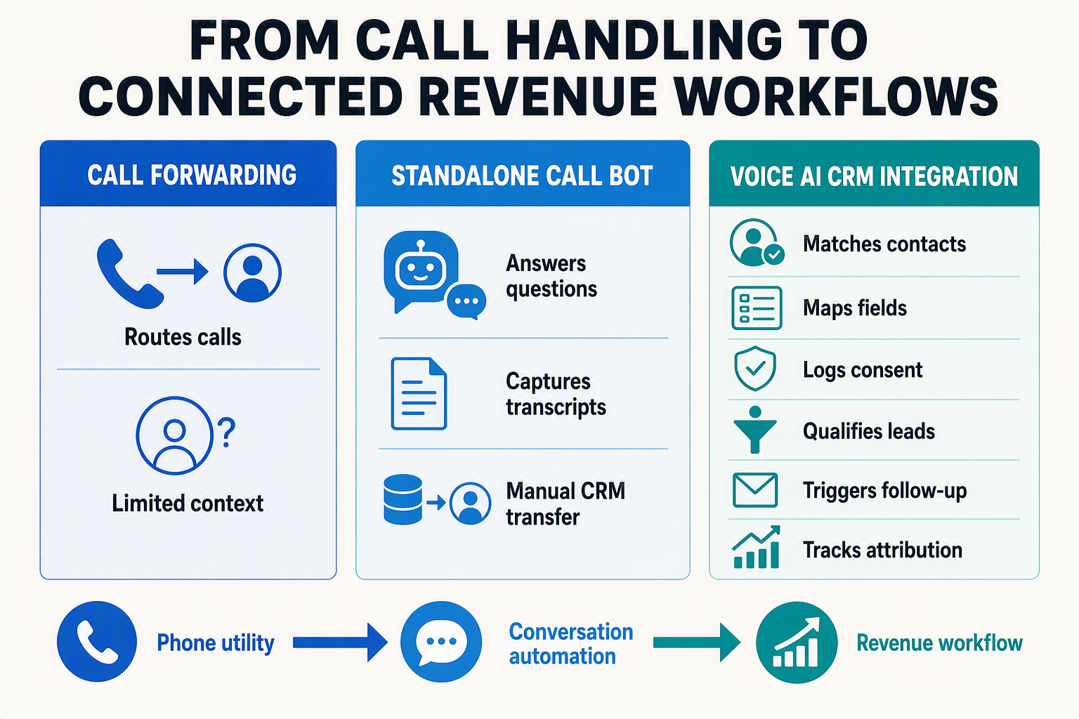 A three-column comparison infographic titled FROM CALL HANDLING TO CONNECTED REVENUE WORKFLOWS