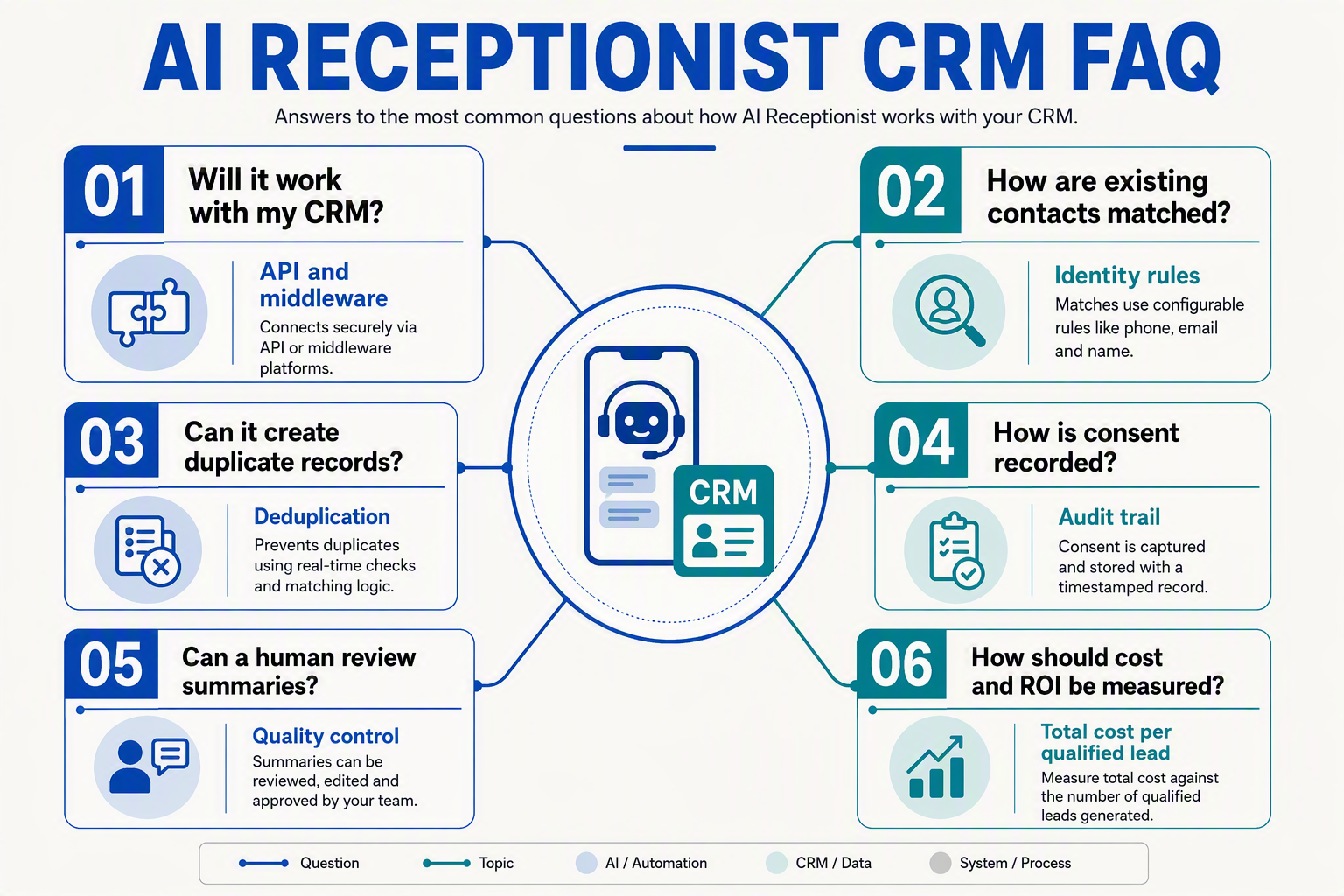 An organized FAQ knowledge-map infographic titled AI RECEPTIONIST CRM FAQ with six large question cards arranged around a