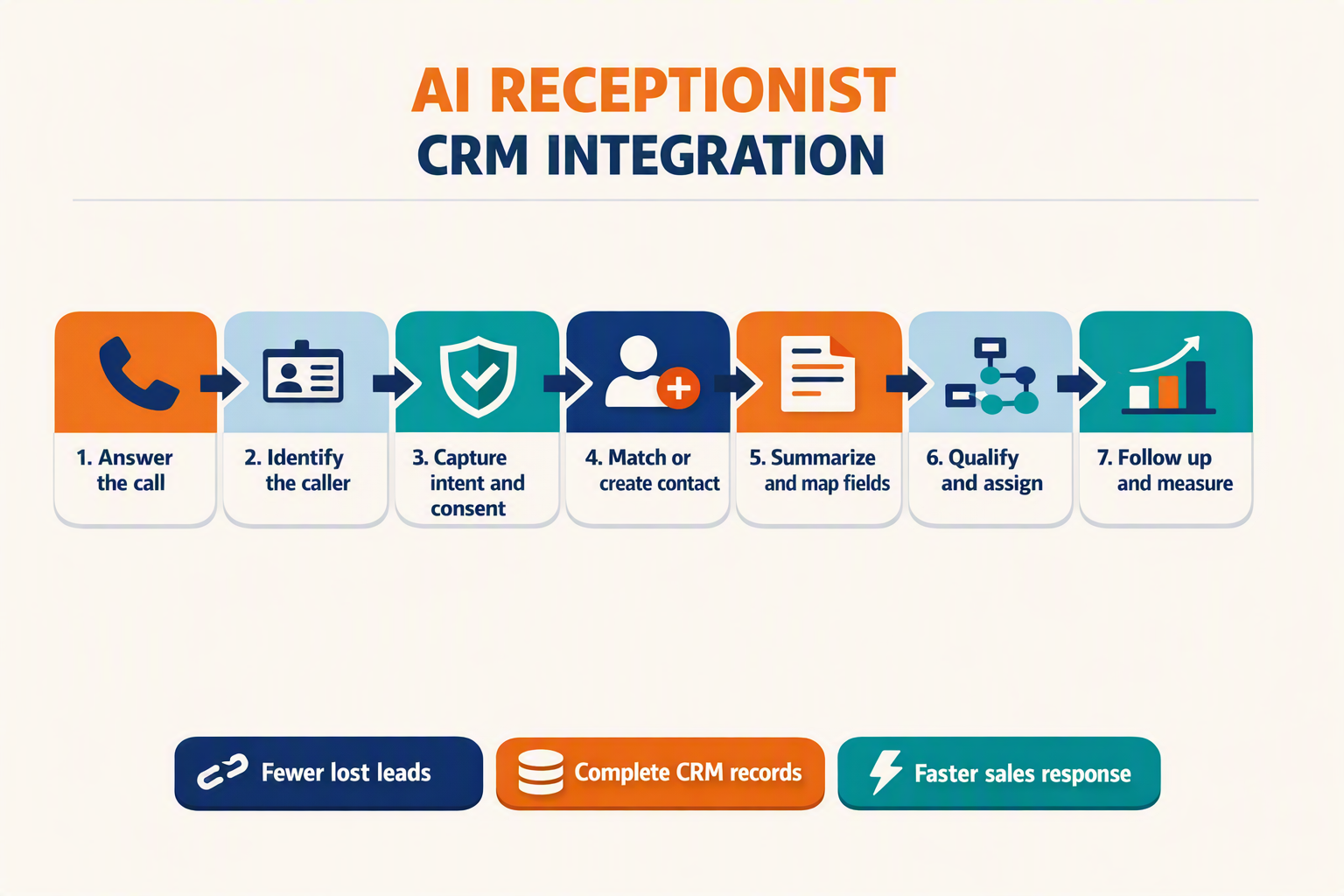 A clean end-to-end horizontal architecture infographic titled AI RECEPTIONIST CRM INTEGRATION showing seven connected