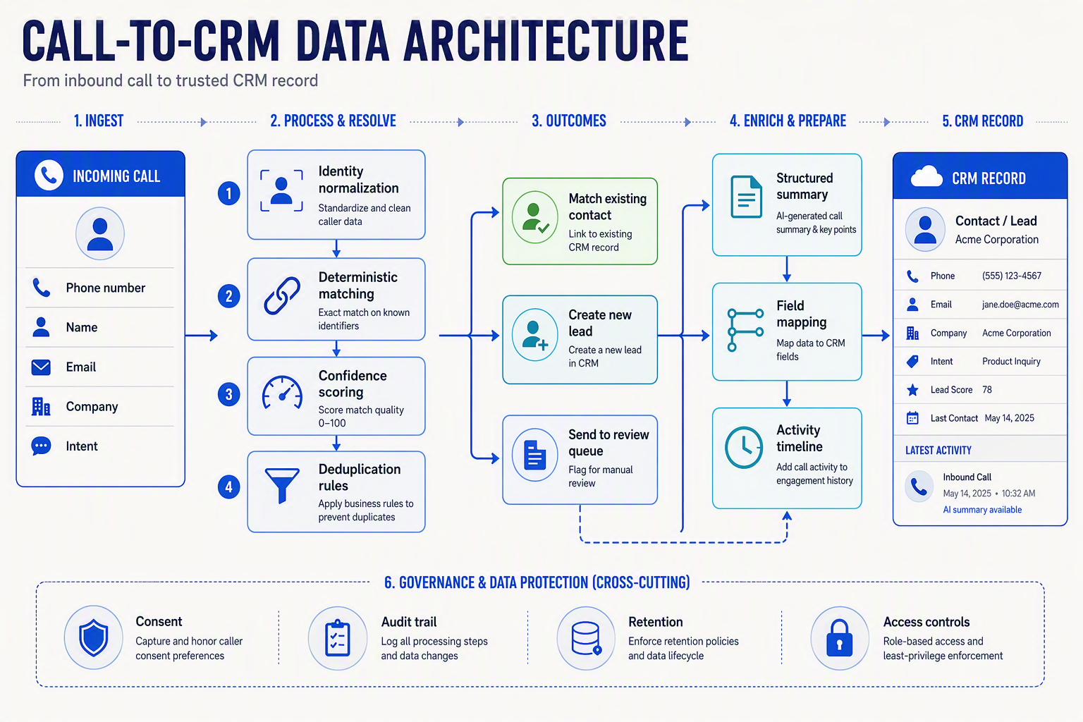 A layered technical architecture diagram titled CALL-TO-CRM DATA ARCHITECTURE