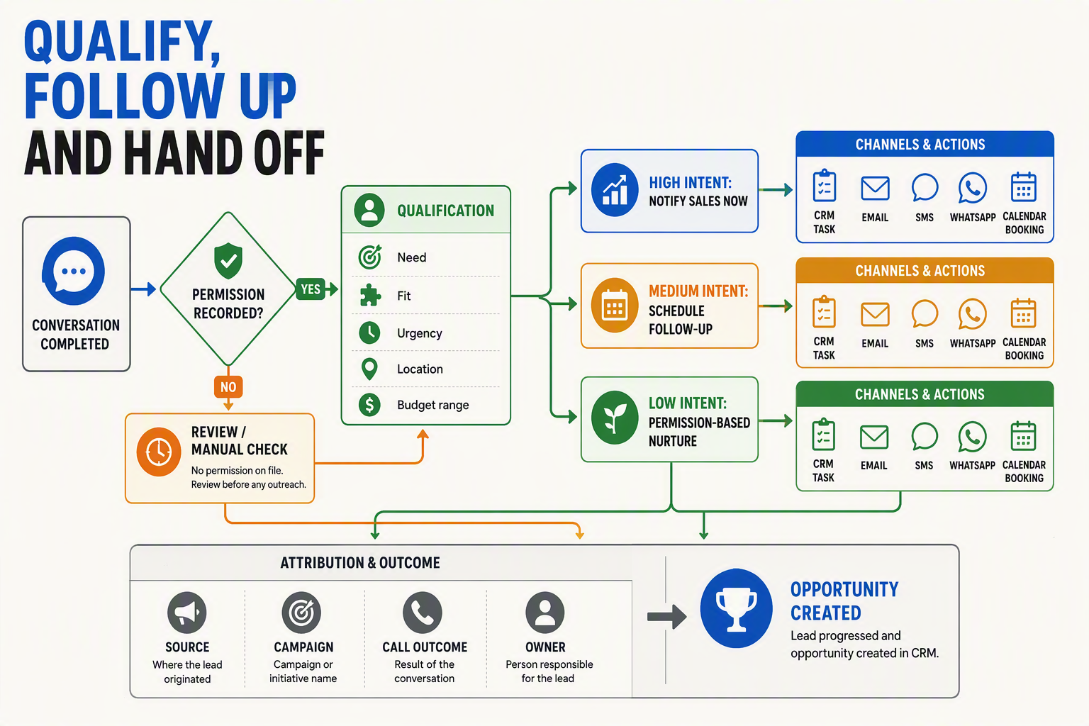 A branching lead-orchestration flowchart titled QUALIFY, FOLLOW UP AND HAND OFF beginning with Conversation completed and a
