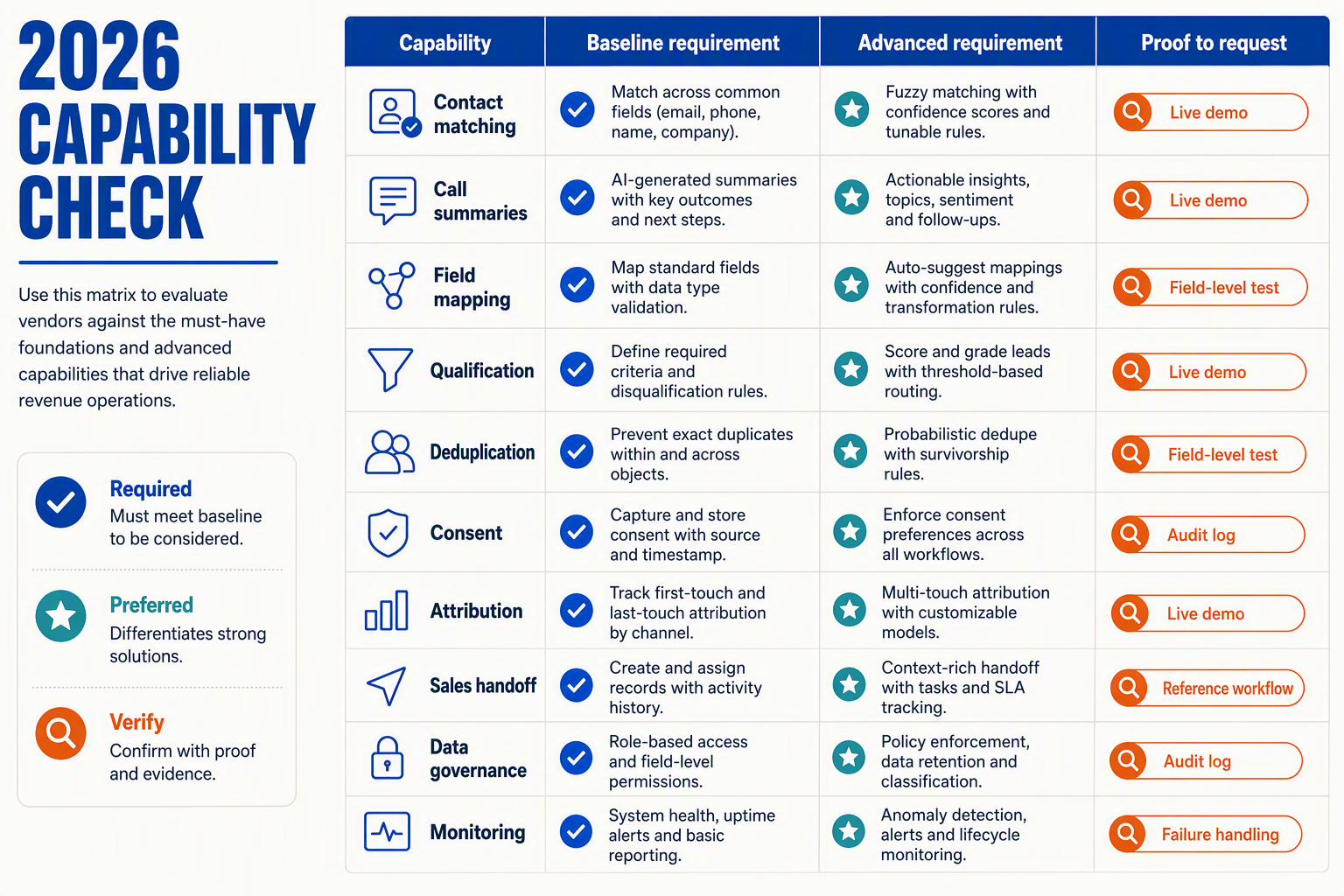 A detailed buyer-requirements matrix titled 2026 CAPABILITY CHECK with four column headings: Capability, Baseline