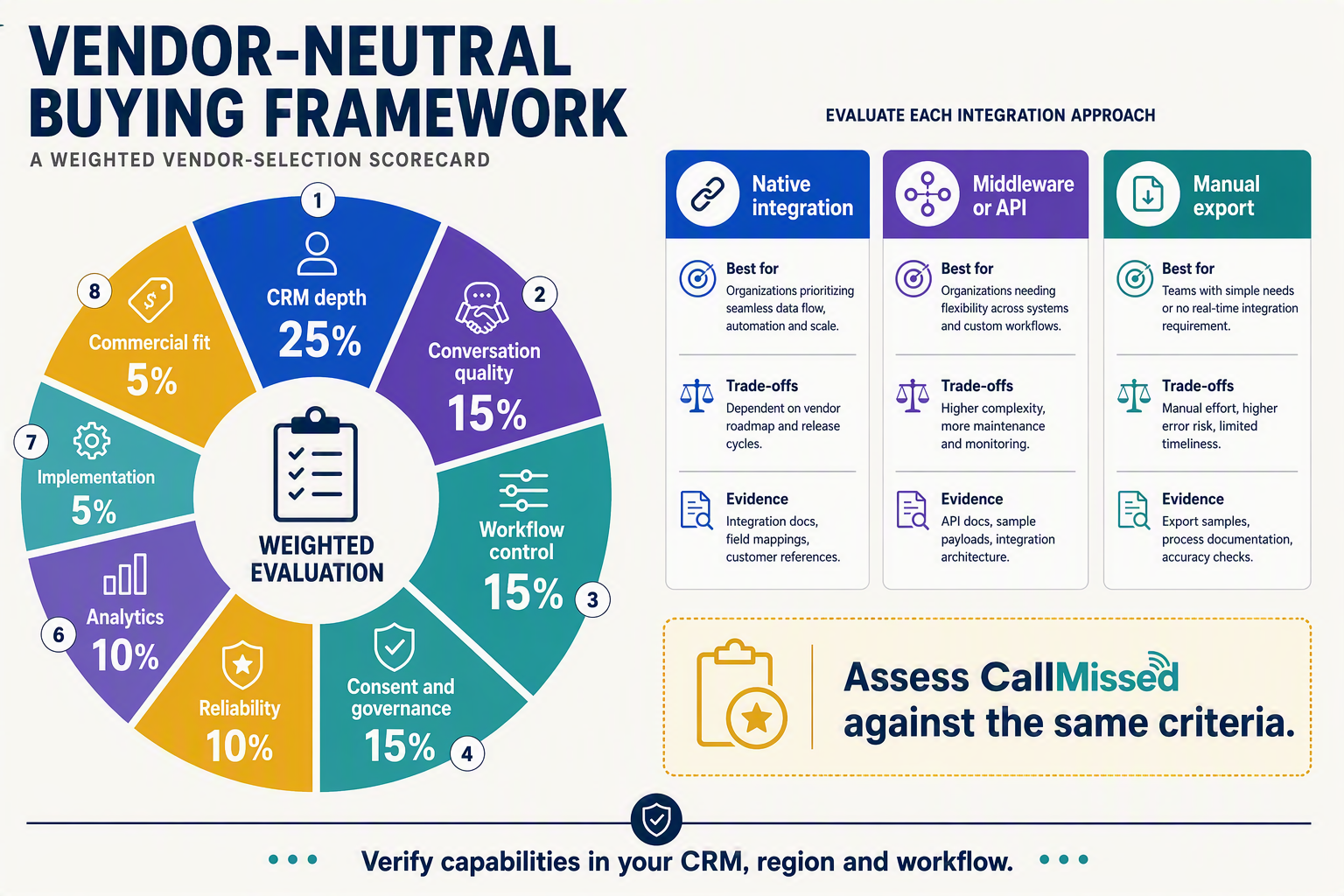 A weighted vendor-selection scorecard titled VENDOR-NEUTRAL BUYING FRAMEWORK arranged as a balanced circular wheel with