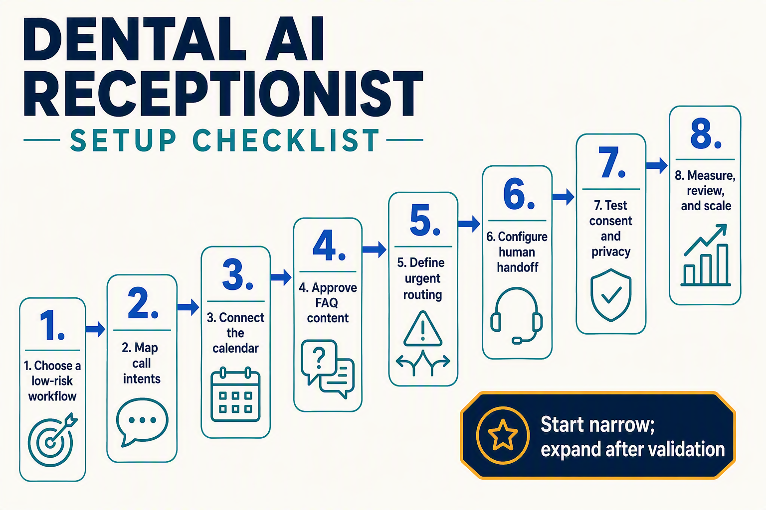 Create a detailed implementation roadmap titled DENTAL AI RECEPTIONIST SETUP CHECKLIST using eight connected rounded cards