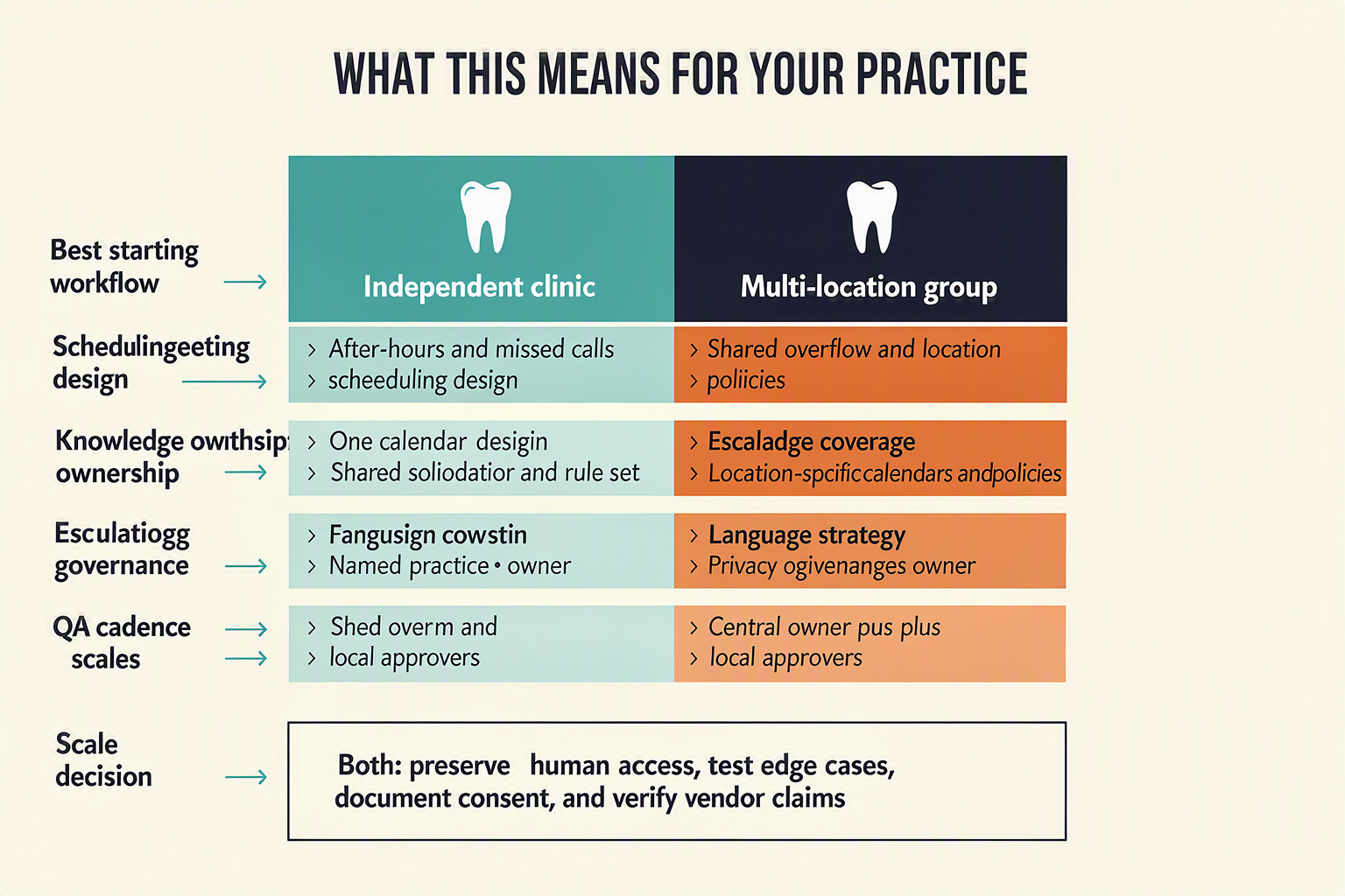 Design a two-column action table titled WHAT THIS MEANS FOR YOUR PRACTICE