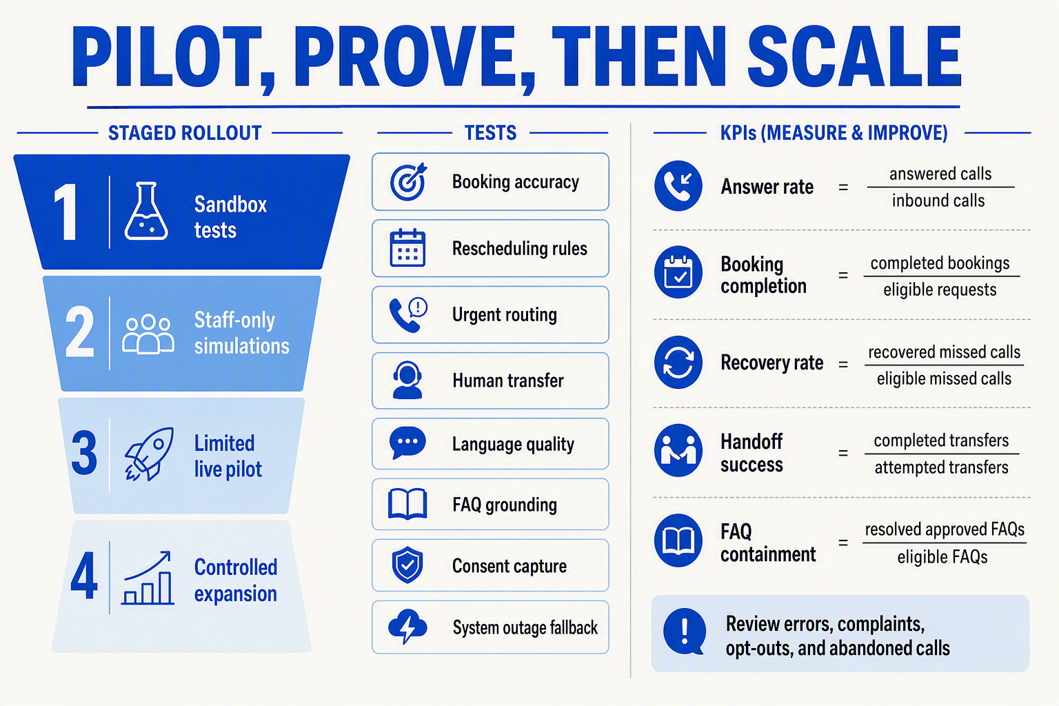 Create a staged rollout and KPI dashboard titled PILOT, PROVE, THEN SCALE