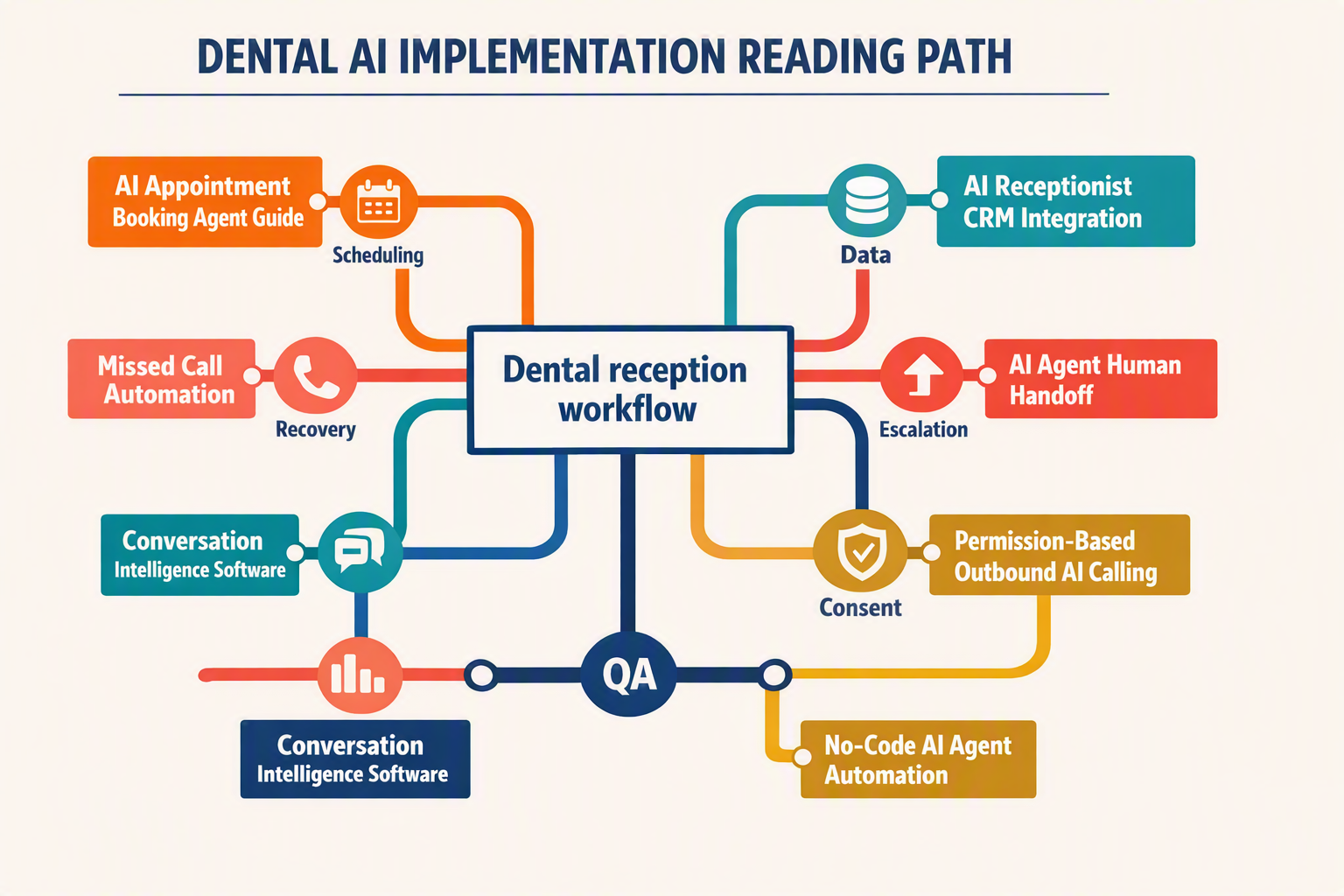 Create a transit-map-style internal linking graphic titled DENTAL AI IMPLEMENTATION READING PATH