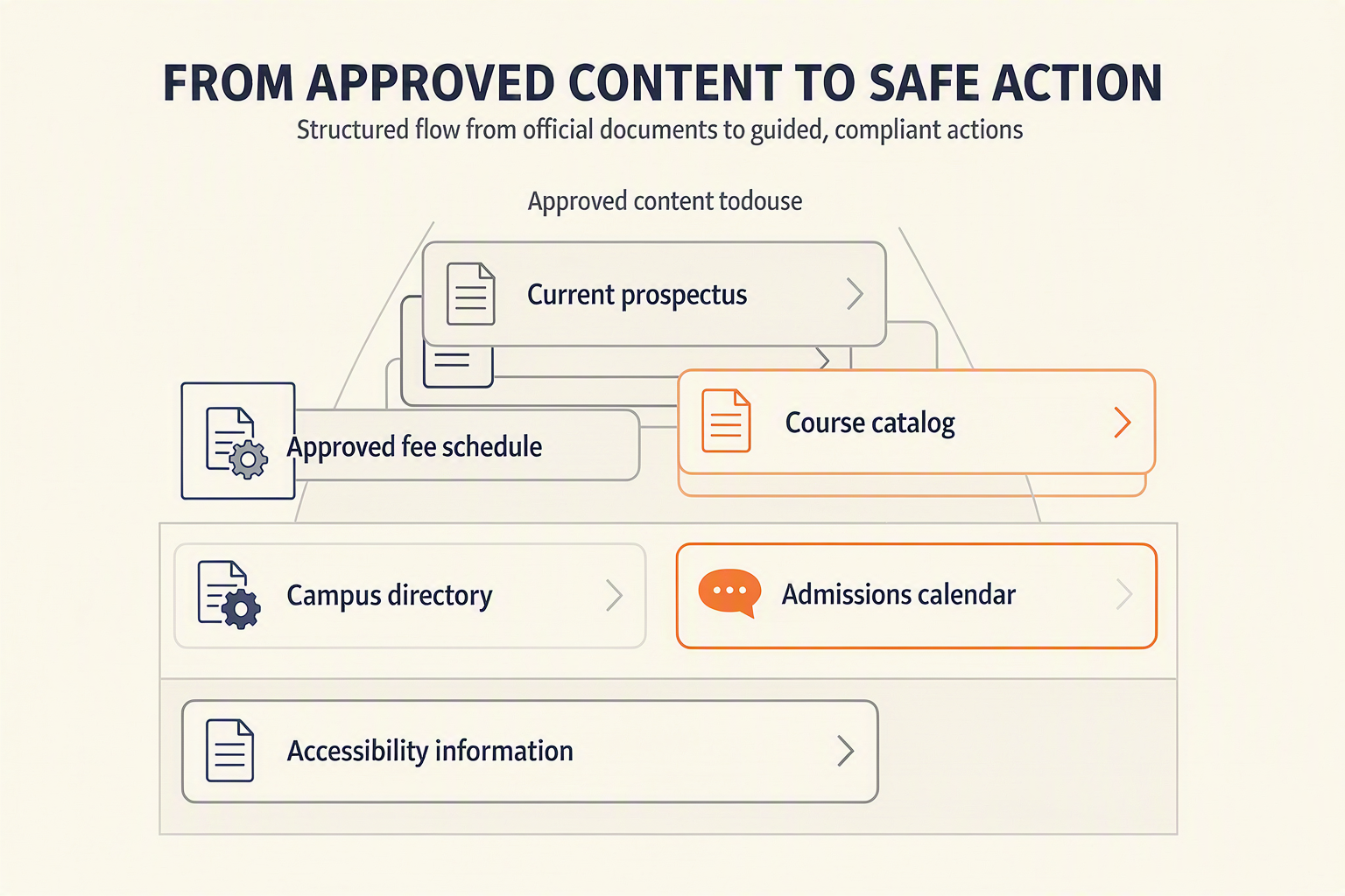 A layered knowledge-and-action infographic titled FROM APPROVED CONTENT TO SAFE ACTION