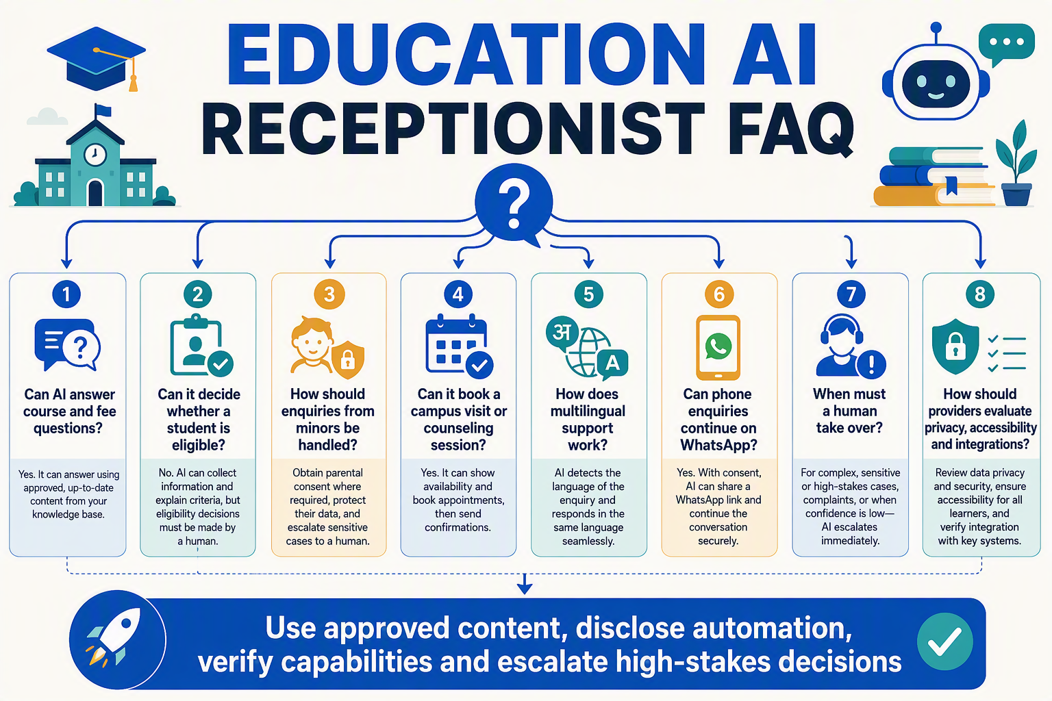A clean FAQ decision-tree infographic titled EDUCATION AI RECEPTIONIST FAQ