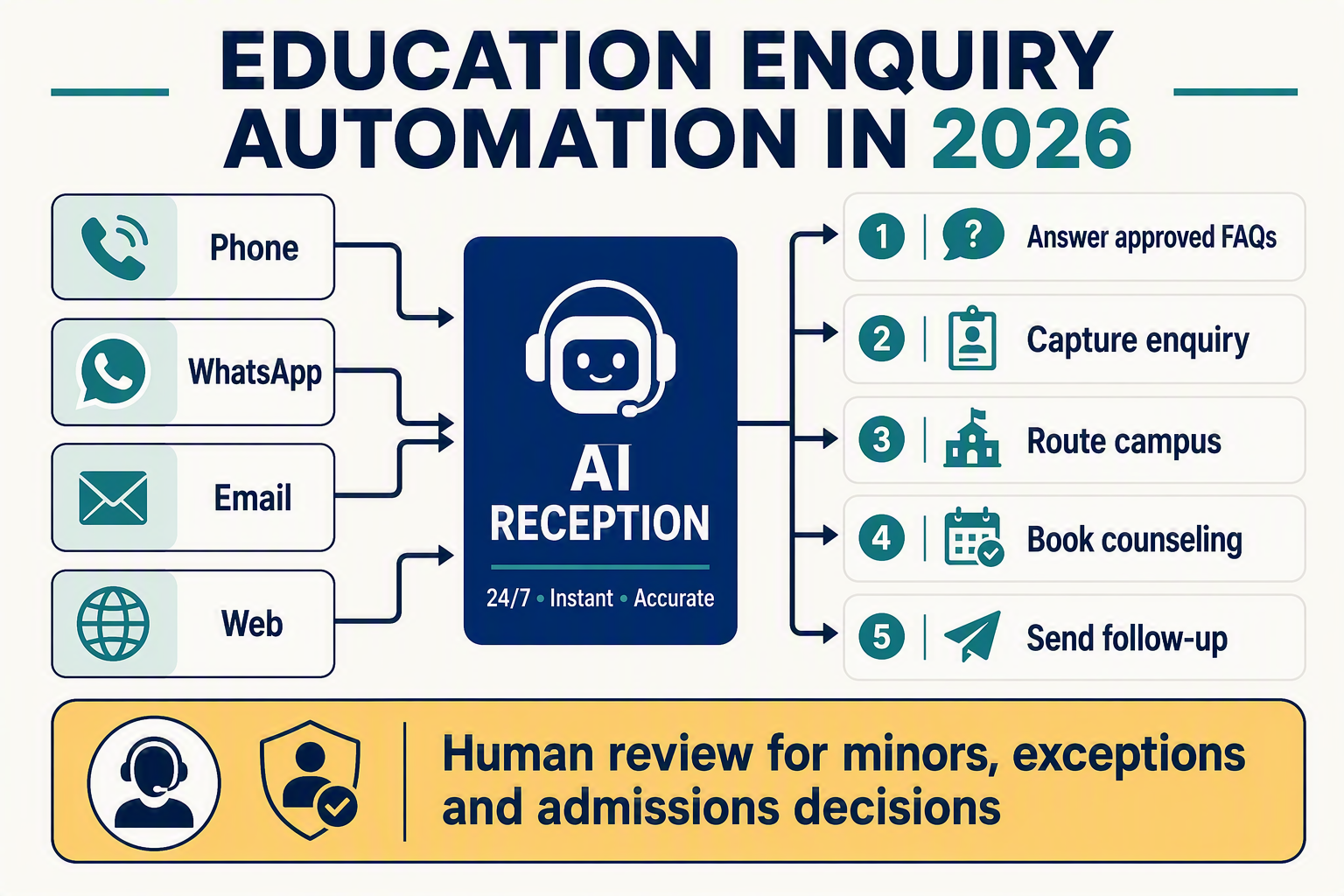 A concise answer-first architecture infographic titled EDUCATION ENQUIRY AUTOMATION IN 2026