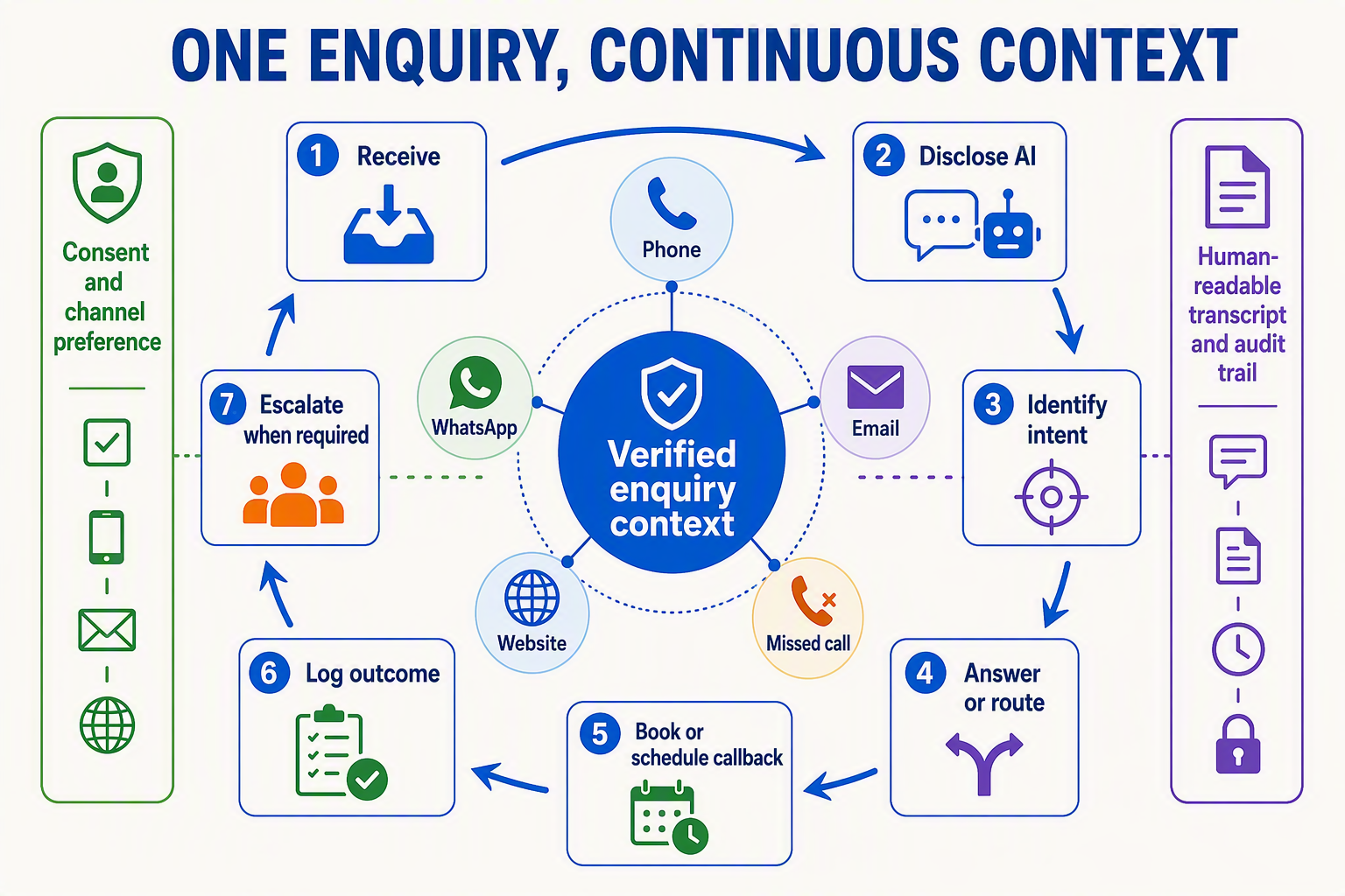 A circular omnichannel process diagram titled ONE ENQUIRY, CONTINUOUS CONTEXT