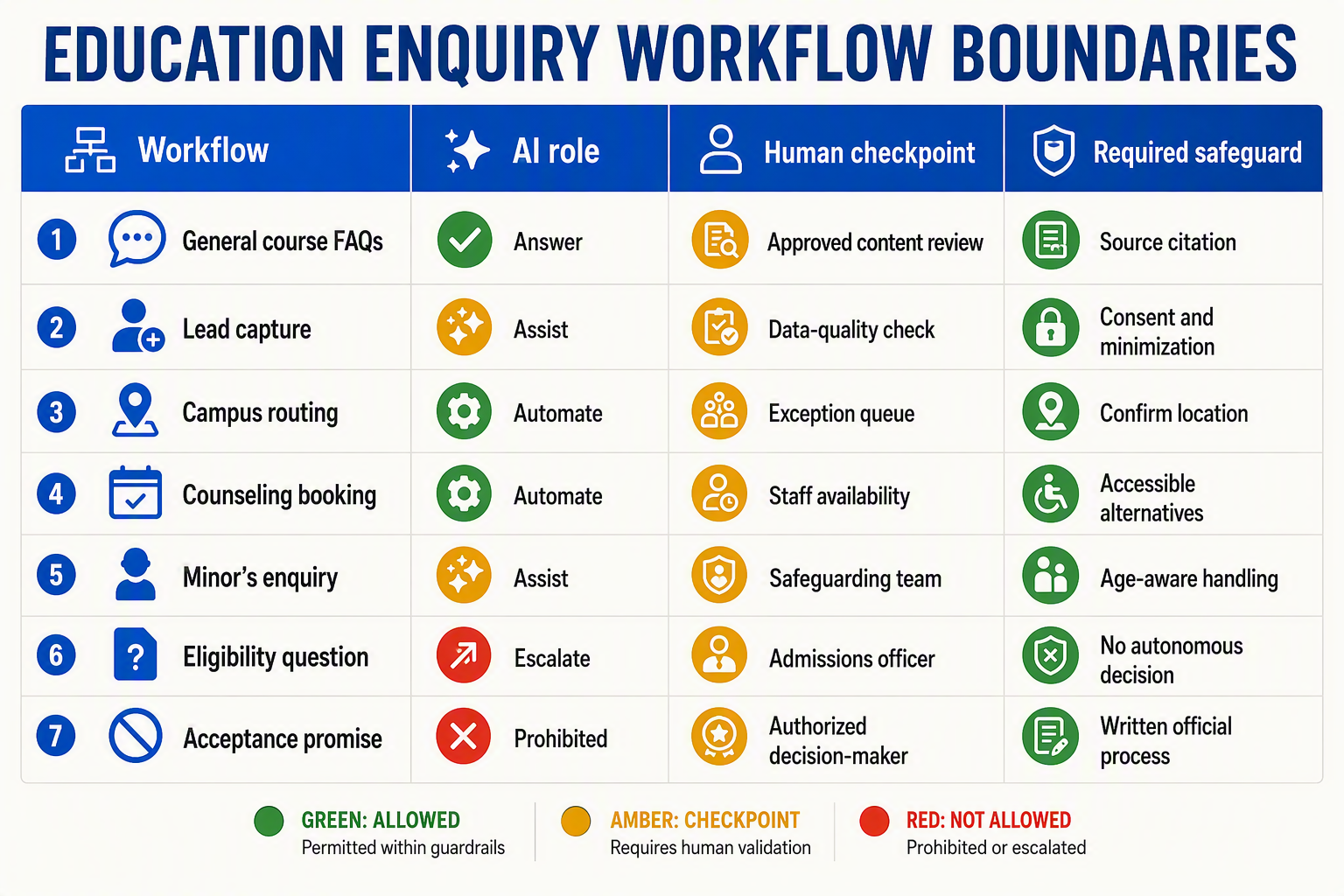 A detailed decision matrix titled EDUCATION ENQUIRY WORKFLOW BOUNDARIES with columns labeled Workflow, AI role, Human