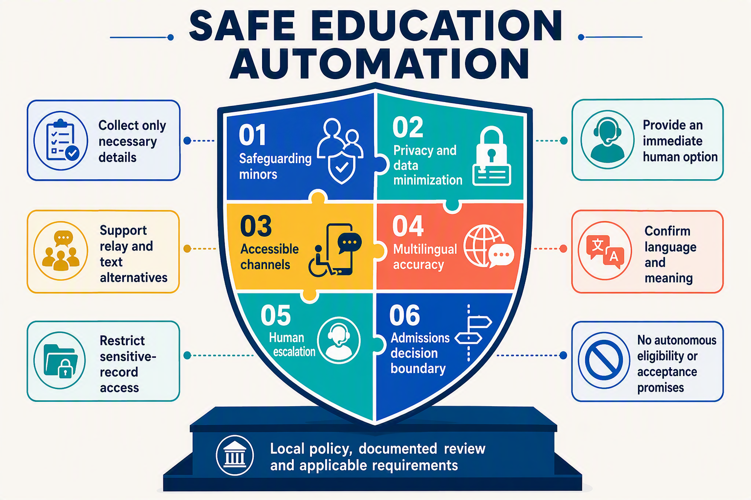 A shield-shaped governance infographic titled SAFE EDUCATION AUTOMATION divided into six interlocking segments labeled