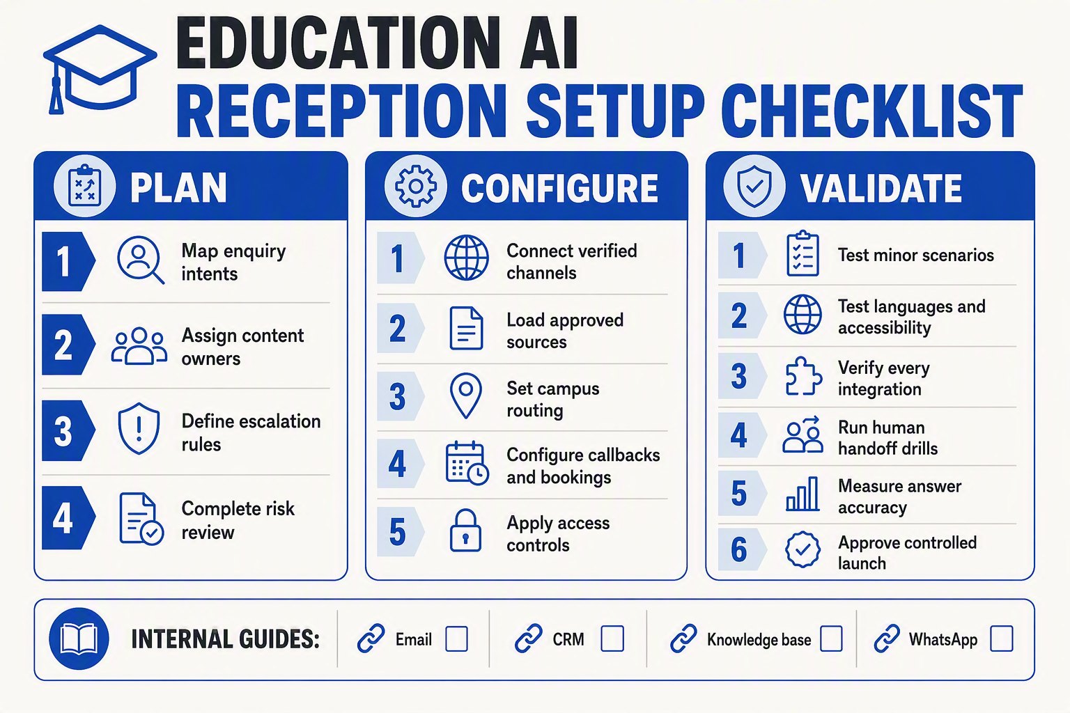 A launch-readiness checklist titled EDUCATION AI RECEPTION SETUP CHECKLIST with three grouped columns labeled Plan,