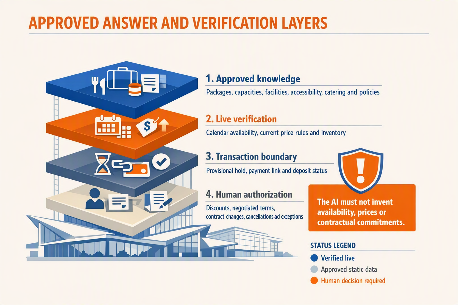 Illustrate a controlled answer architecture titled APPROVED ANSWER AND VERIFICATION LAYERS as four stacked layers