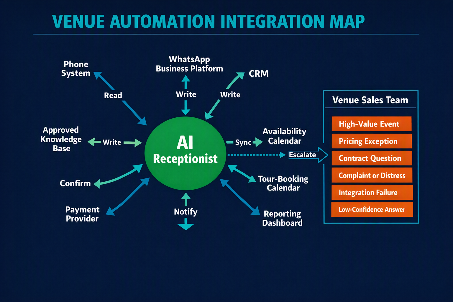 Create a hub-and-spoke systems diagram titled VENUE AUTOMATION INTEGRATION MAP