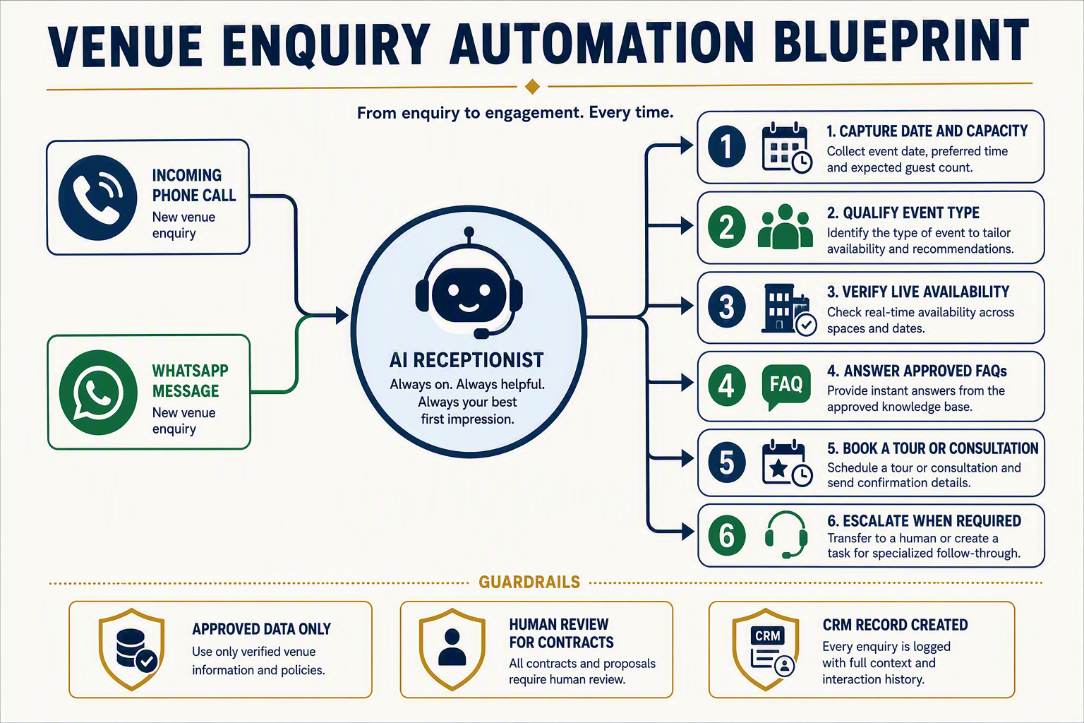Create a detailed implementation blueprint titled VENUE ENQUIRY AUTOMATION BLUEPRINT showing an incoming phone call and