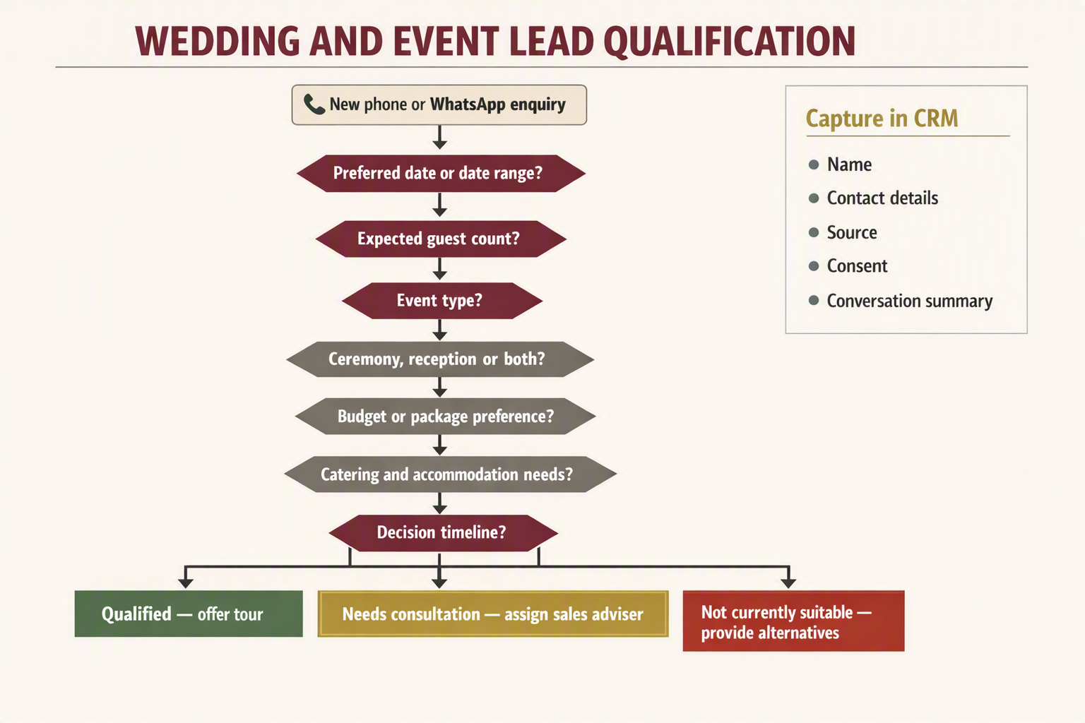 Create a branching qualification flow titled WEDDING AND EVENT LEAD QUALIFICATION beginning with a card labeled New phone or
