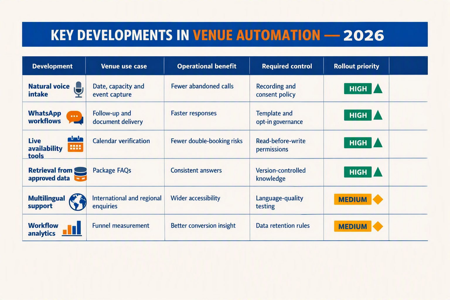 Design a comparison table titled KEY DEVELOPMENTS IN VENUE AUTOMATION — 2026 with five columns labeled Development, Venue