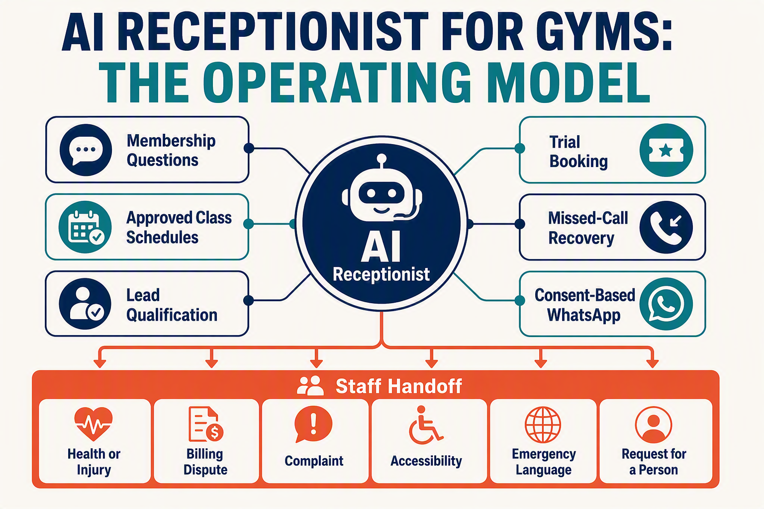 A clear hub-and-spoke workflow infographic titled AI RECEPTIONIST FOR GYMS: THE OPERATING MODEL