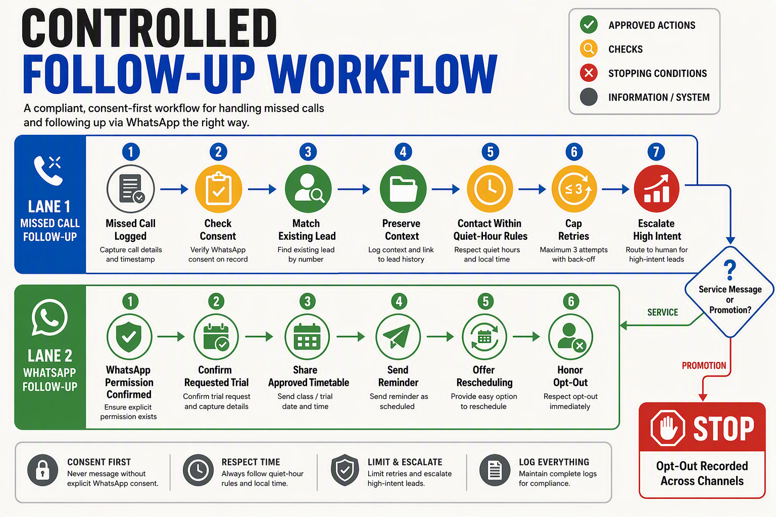 A two-lane process infographic titled CONTROLLED FOLLOW-UP WORKFLOW