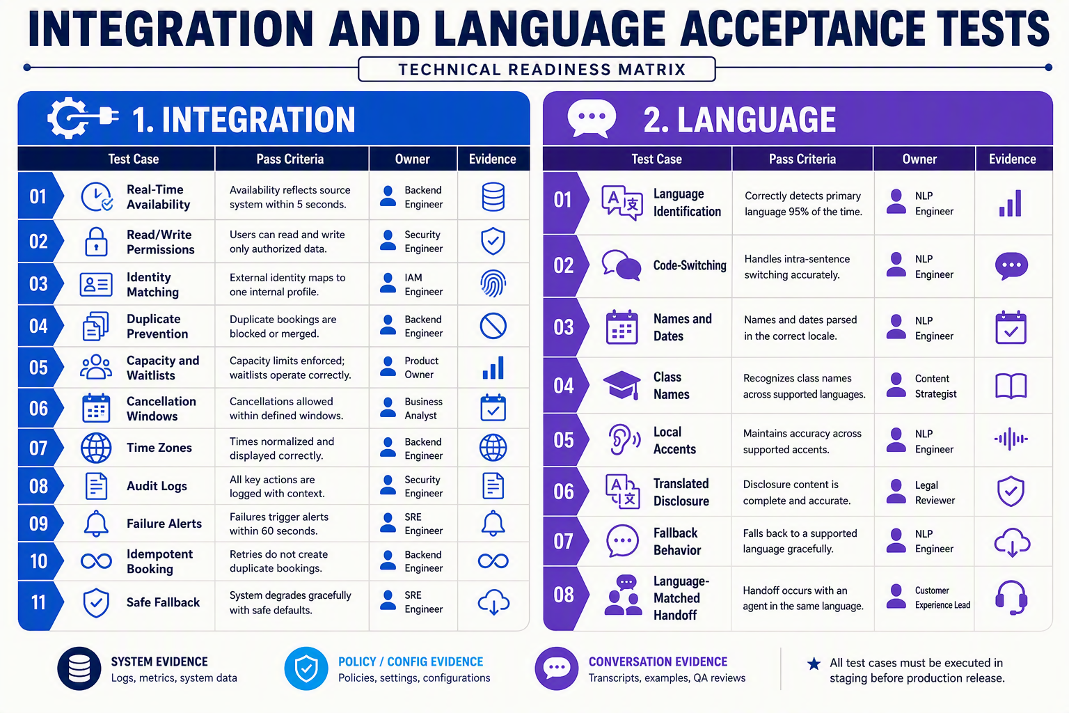 A technical readiness matrix titled INTEGRATION AND LANGUAGE ACCEPTANCE TESTS