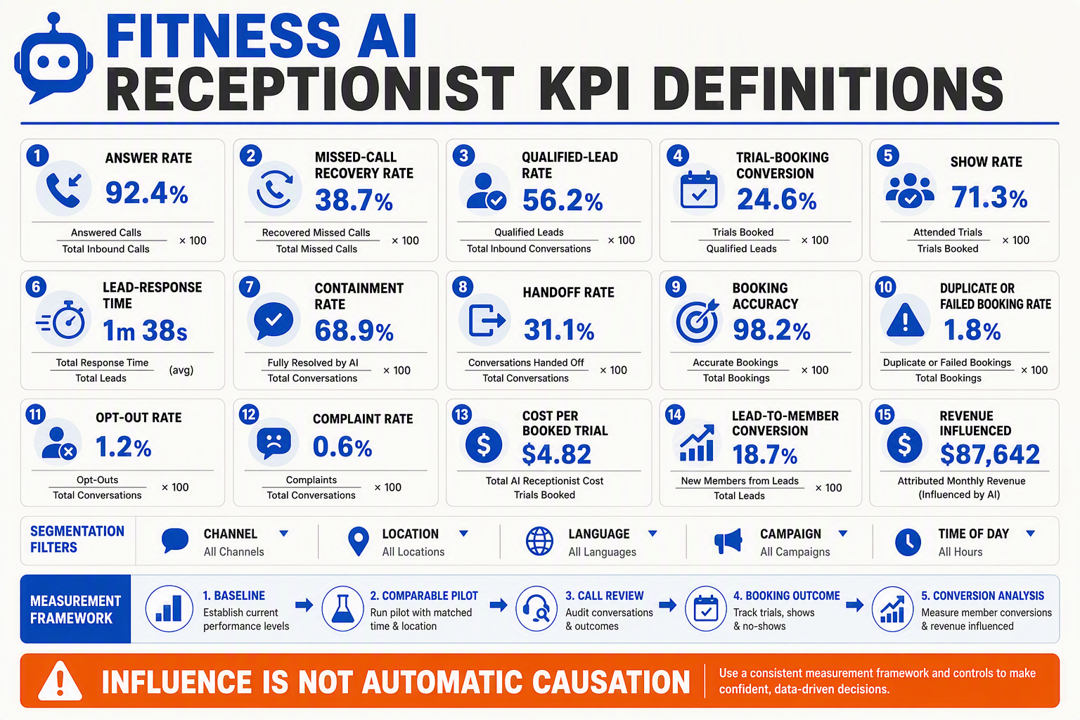 An executive KPI dashboard infographic titled FITNESS AI RECEPTIONIST KPI DEFINITIONS
