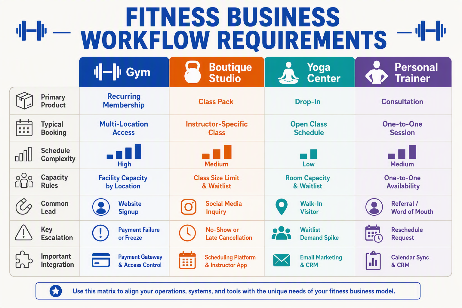 A polished comparison matrix titled FITNESS BUSINESS WORKFLOW REQUIREMENTS with four columns labelled Gym, Boutique Studio,