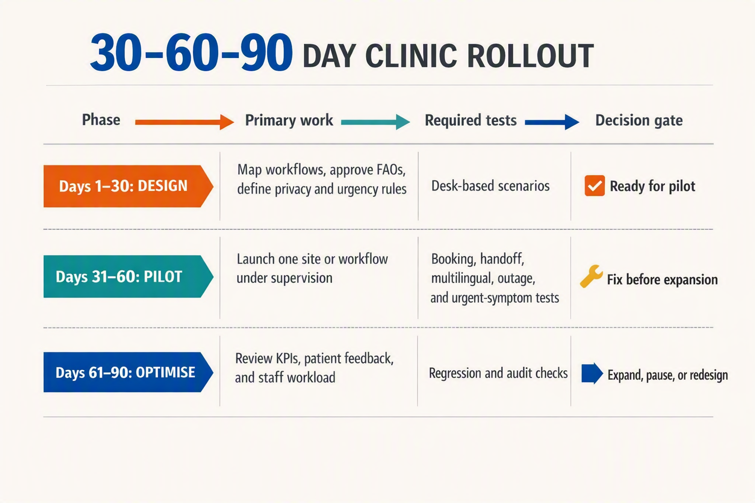 A practical rollout-table infographic titled 30–60–90 DAY CLINIC ROLLOUT with four columns labelled Phase, Primary work,