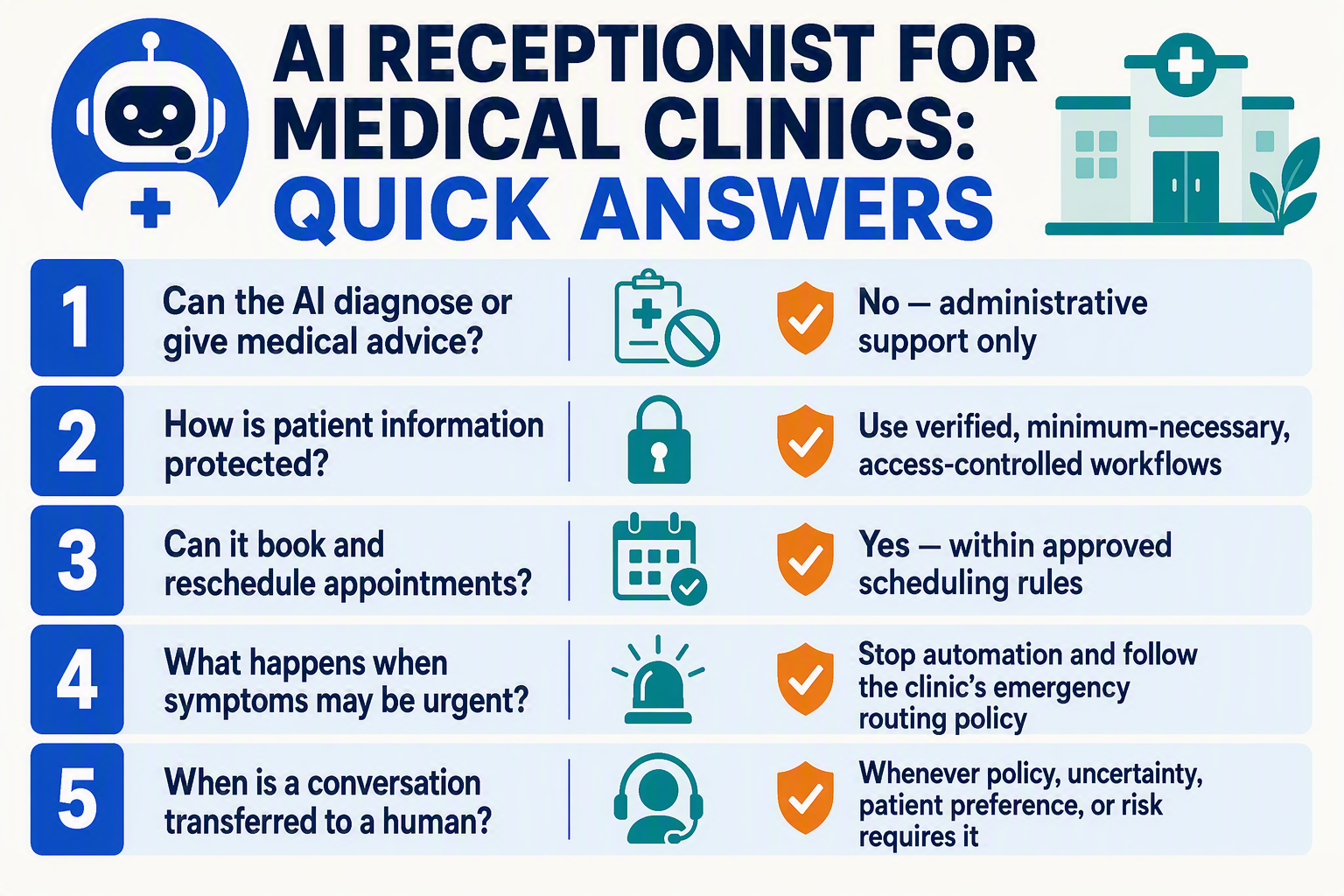 An FAQ infographic titled AI RECEPTIONIST FOR MEDICAL CLINICS: QUICK ANSWERS with five stacked question cards
