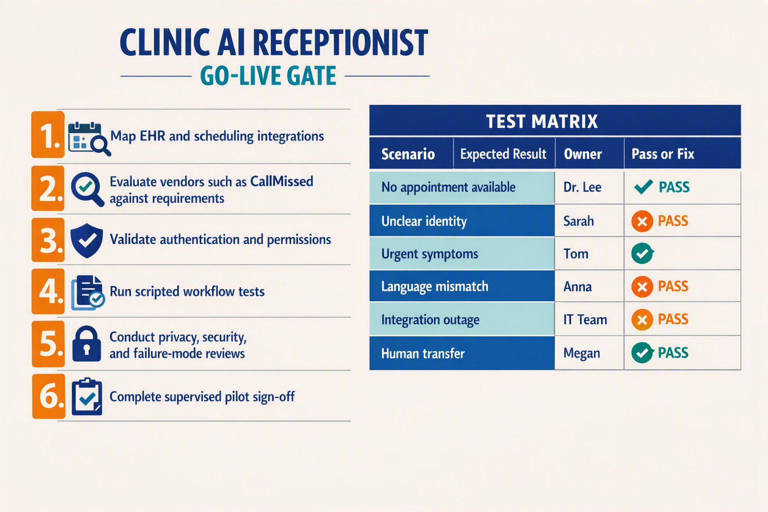 A structured pre-launch testing infographic titled CLINIC AI RECEPTIONIST GO-LIVE GATE laid out as a six-stage vertical