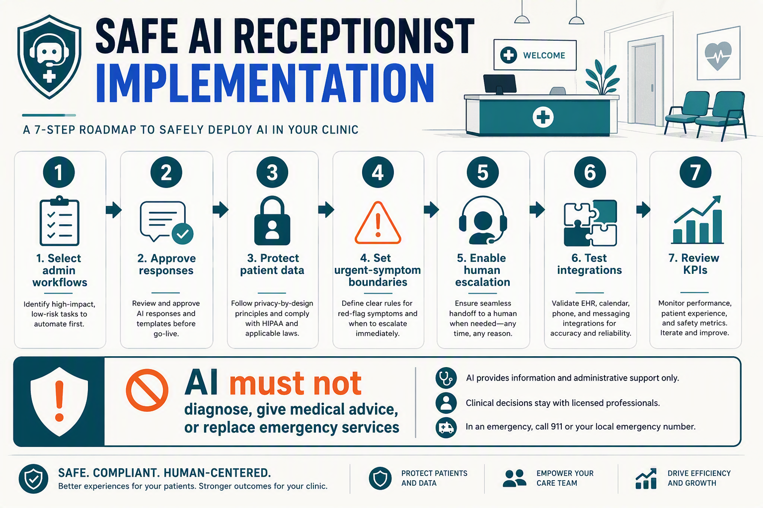 A concise implementation roadmap infographic titled SAFE AI RECEPTIONIST IMPLEMENTATION arranged as a seven-step horizontal