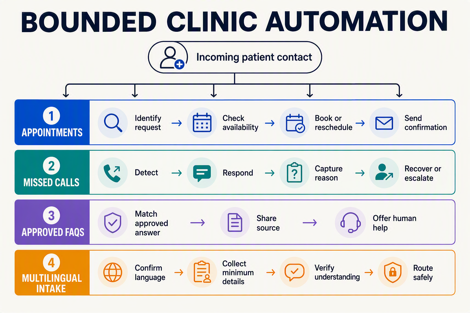 A branching workflow infographic titled BOUNDED CLINIC AUTOMATION beginning with an incoming patient contact and dividing
