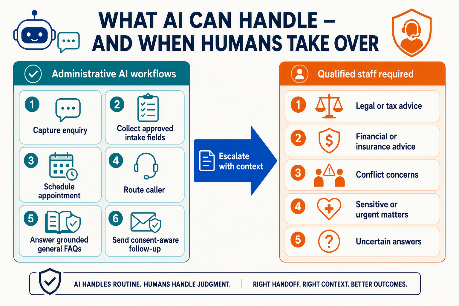 A clear two-zone decision infographic titled WHAT AI CAN HANDLE — AND WHEN HUMANS TAKE OVER