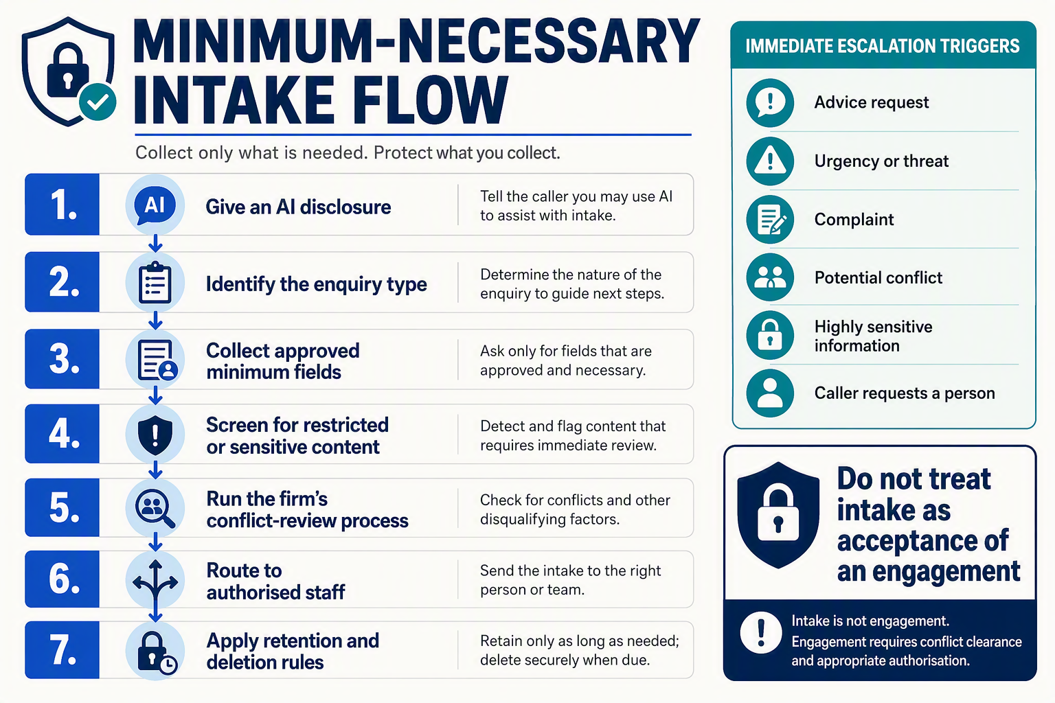 A vertical privacy-by-design process infographic titled MINIMUM-NECESSARY INTAKE FLOW with seven connected stages: 1