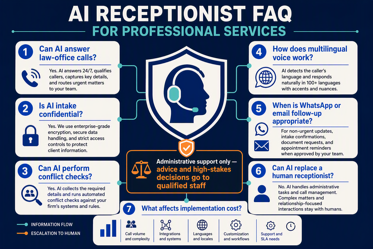 A structured FAQ infographic titled AI RECEPTIONIST FAQ FOR PROFESSIONAL SERVICES arranged as seven rounded question cards