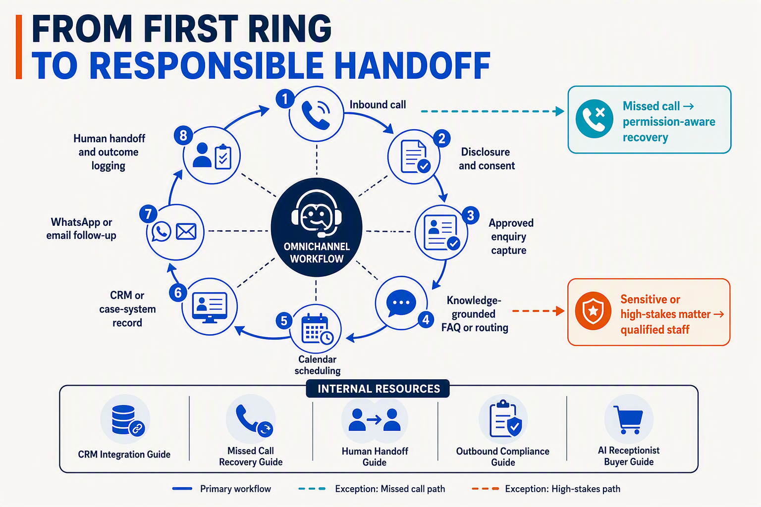 A circular omnichannel workflow diagram titled FROM FIRST RING TO RESPONSIBLE HANDOFF