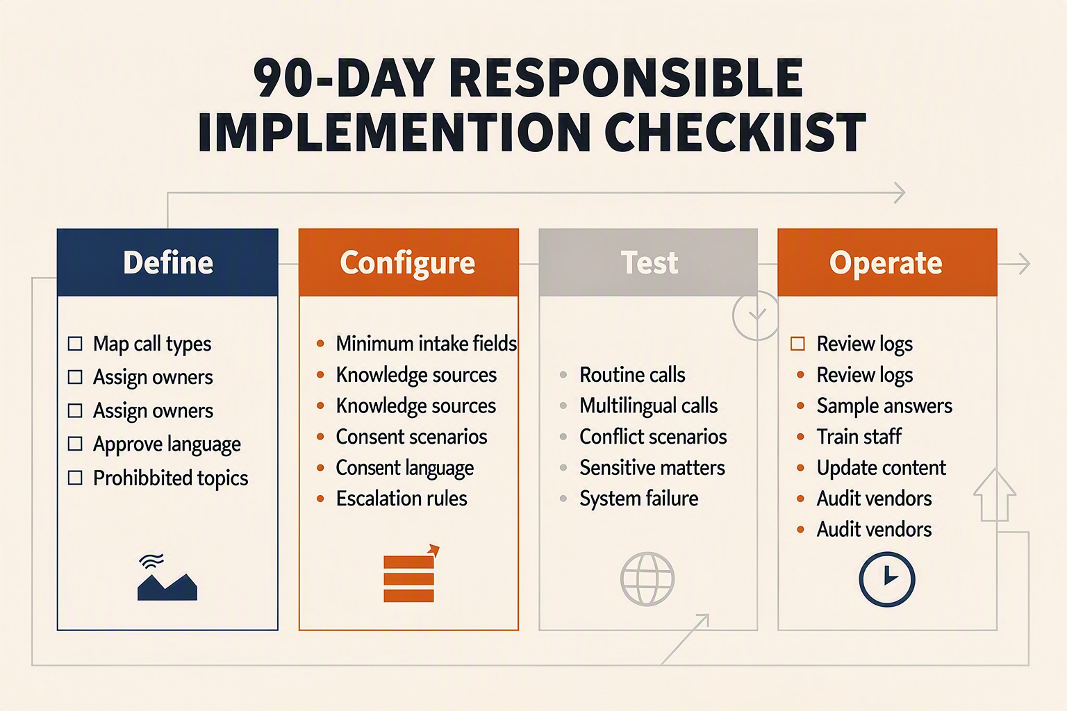 A phased implementation-checklist infographic titled 90-DAY RESPONSIBLE IMPLEMENTATION CHECKLIST with four horizontal phases