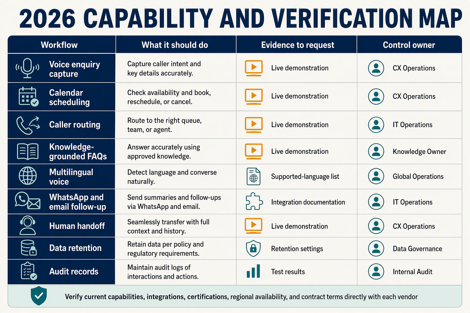A detailed comparison-table infographic titled 2026 CAPABILITY AND VERIFICATION MAP