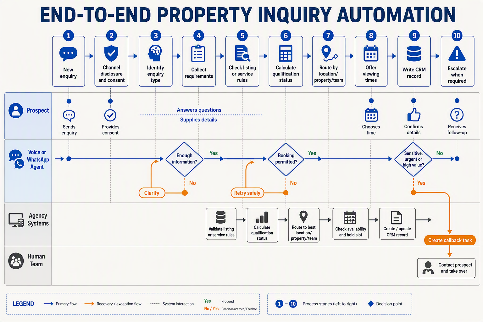 A detailed horizontal swimlane process diagram titled END-TO-END PROPERTY INQUIRY AUTOMATION