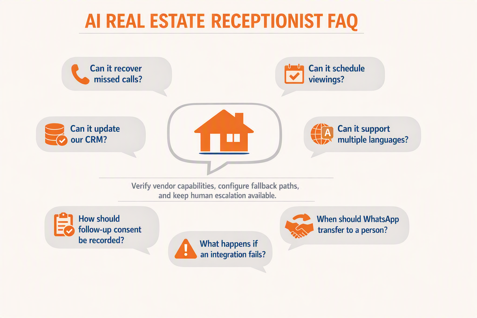 A structured FAQ infographic titled AI REAL ESTATE RECEPTIONIST FAQ with seven rounded question cards arranged around a