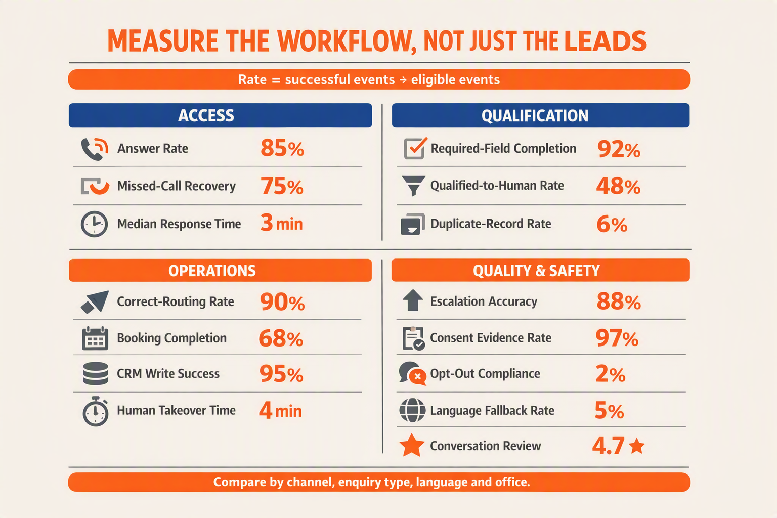 An executive KPI dashboard infographic titled MEASURE THE WORKFLOW, NOT JUST THE LEADS