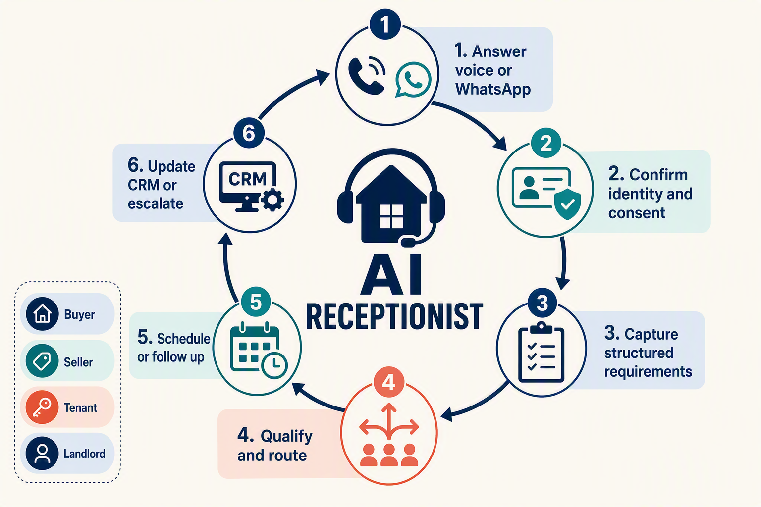 A clean circular workflow infographic showing how a property enquiry moves through an AI-assisted agency