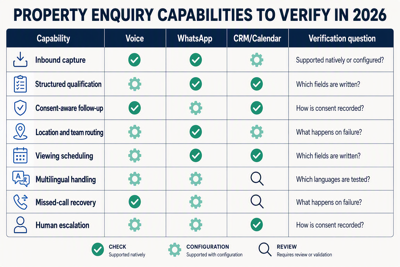 A polished comparison-table infographic titled PROPERTY ENQUIRY CAPABILITIES TO VERIFY IN 2026