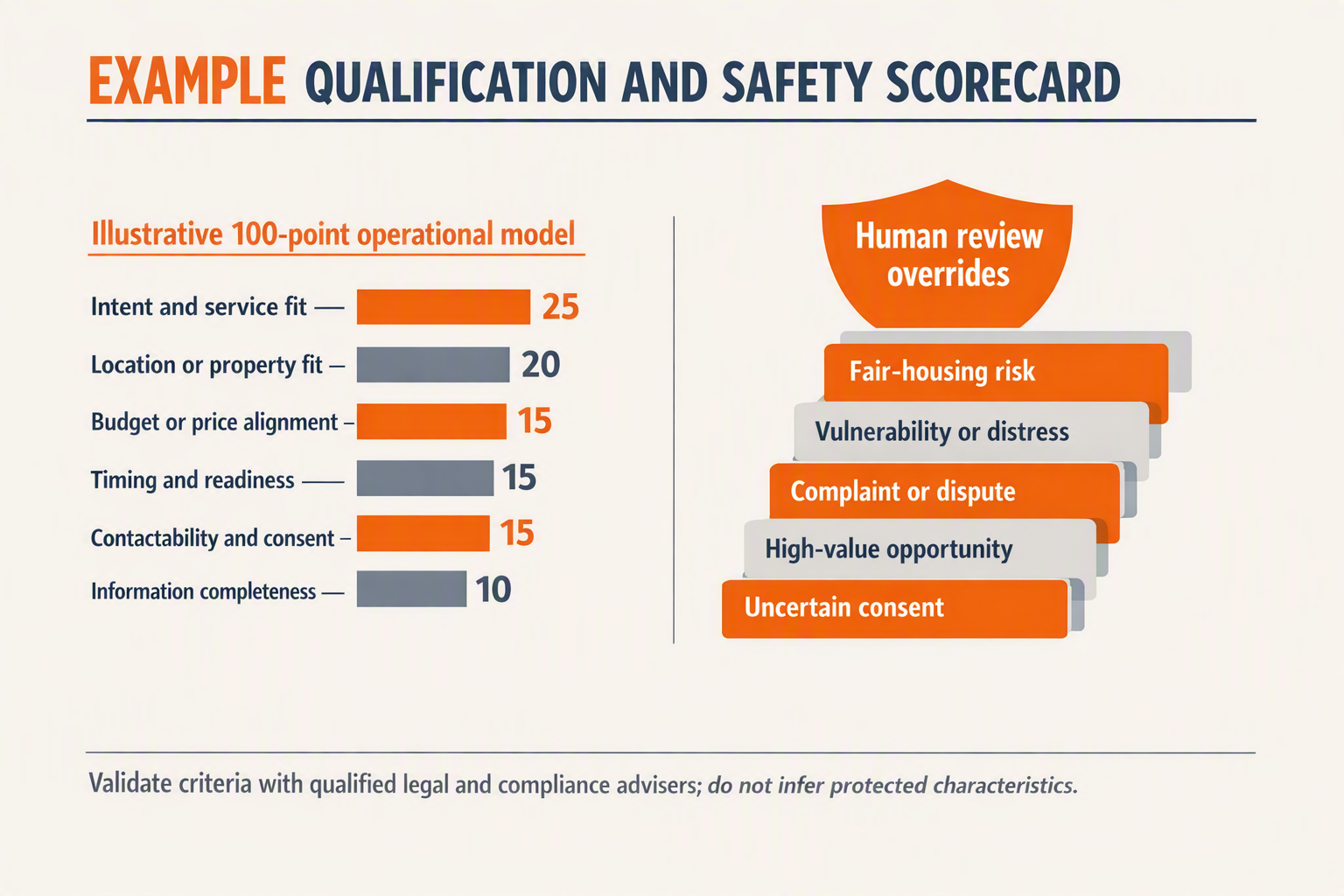 A two-part scorecard infographic titled EXAMPLE QUALIFICATION AND SAFETY SCORECARD
