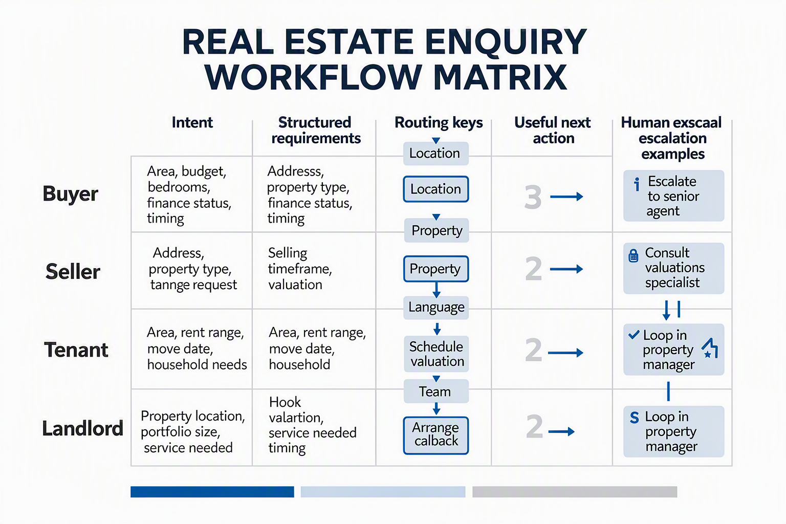 A large workflow-matrix infographic titled REAL ESTATE ENQUIRY WORKFLOW MATRIX