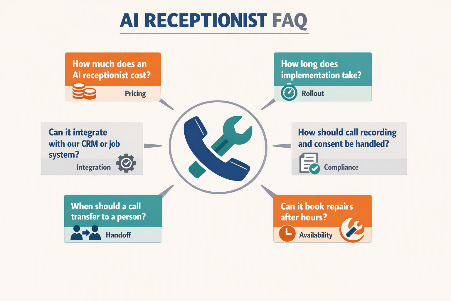 An organized FAQ knowledge-map titled AI RECEPTIONIST FAQ with six large question cards arranged around a central